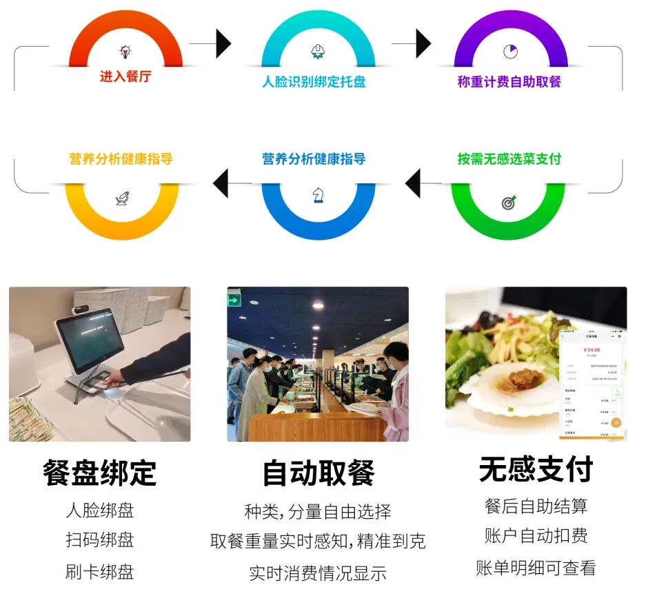 智慧食堂智能结算系统真的能够提高餐饮企业的管理效率吗?