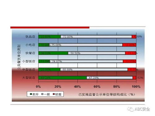 上海市餐饮服务食品安全监管工作介绍 ppt